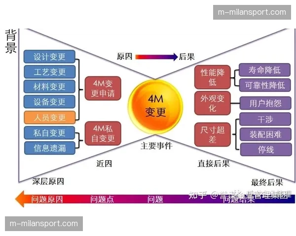 变更管理流程规范系统更新操作 减少服务中断影响